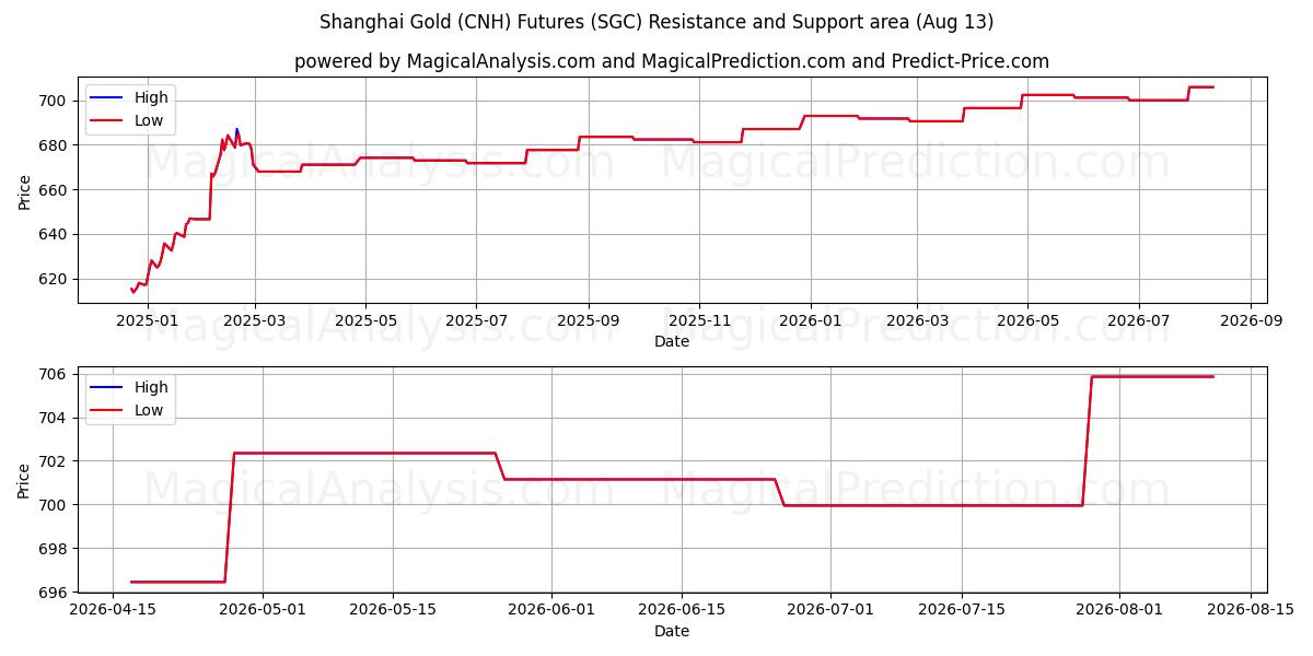  Shanghai Gold (CNH) futuurit (SGC) Support and Resistance area (12 Aug) 