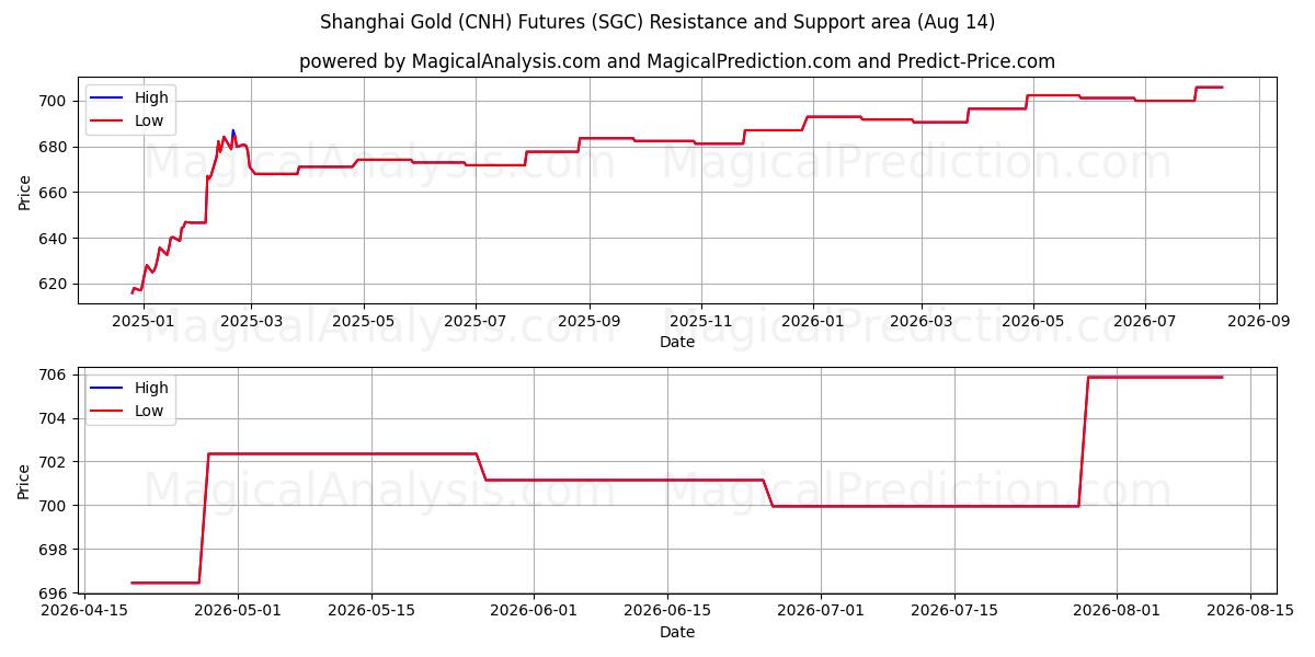  العقود الآجلة لذهب شنغهاي (CNH). (SGC) Support and Resistance area (13 Aug) 