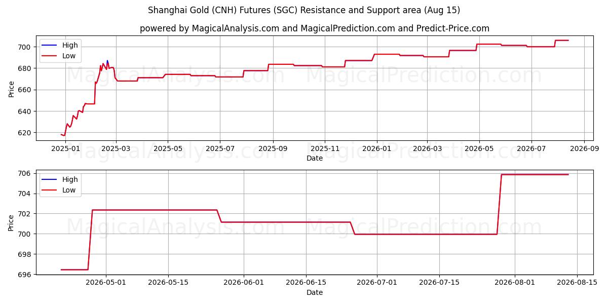  Futures sull'oro Shanghai (CNH). (SGC) Support and Resistance area (14 Aug) 