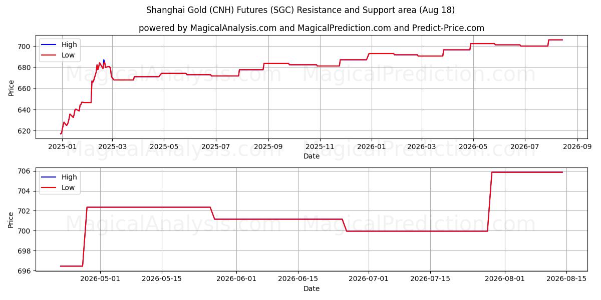  Futuros de oro de Shanghai (CNH) (SGC) Support and Resistance area (17 Aug) 