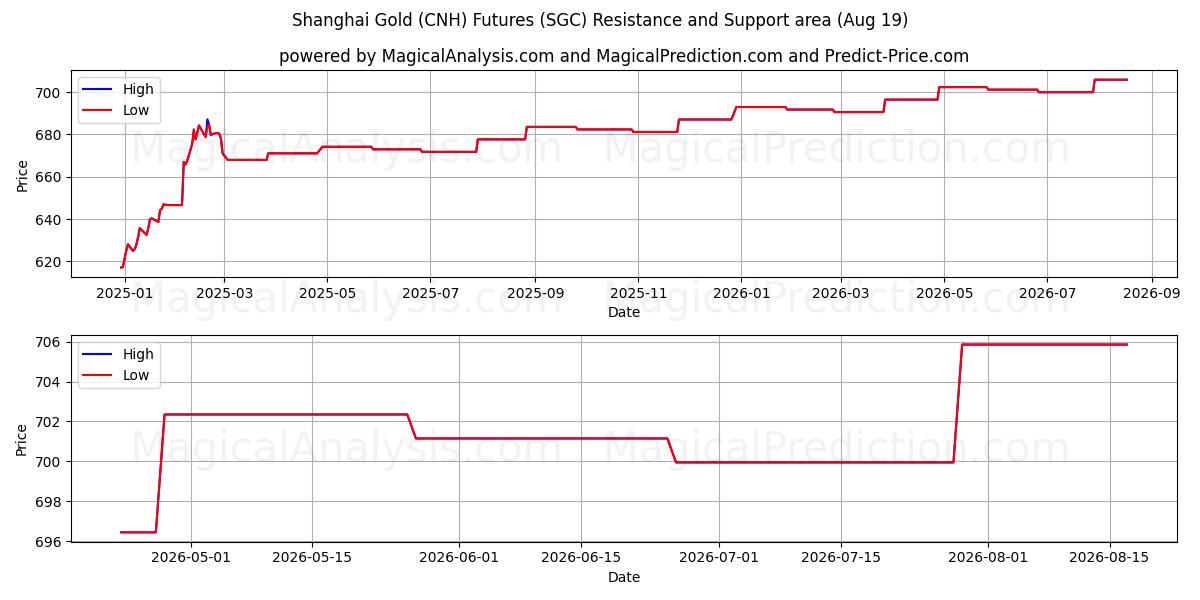 शंघाई गोल्ड (CNH) फ़्यूचर्स (SGC) Support and Resistance area (18 Aug) 