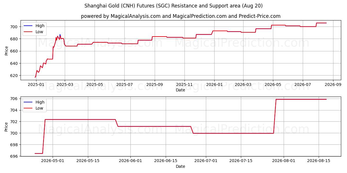  Şanghay Altın (CNH) Vadeli İşlemleri (SGC) Support and Resistance area (19 Aug) 