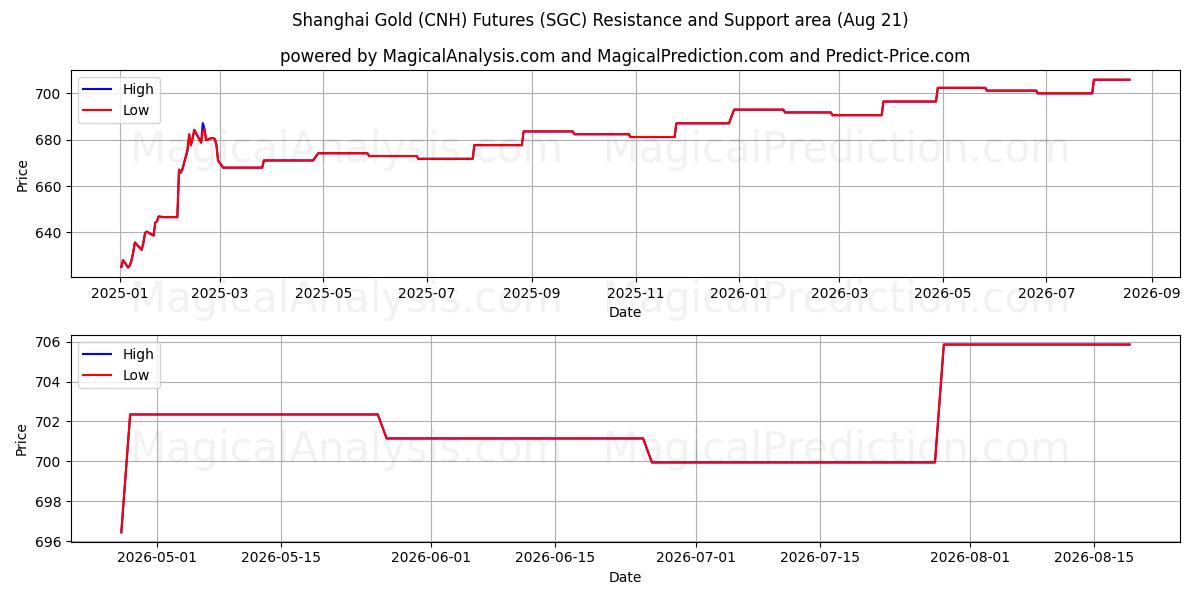  Shanghai Gold (CNH) Futures (SGC) Support and Resistance area (20 Aug) 
