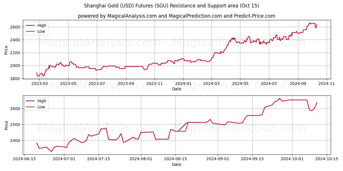  Futuros de Ouro de Xangai (USD) (SGU) Support and Resistance area (15 Oct) 