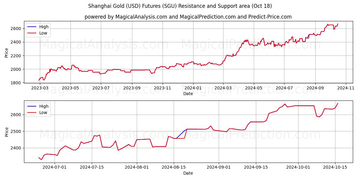  Shanghai Gold (USD) Futures (SGU) Support and Resistance area (18 Oct) 