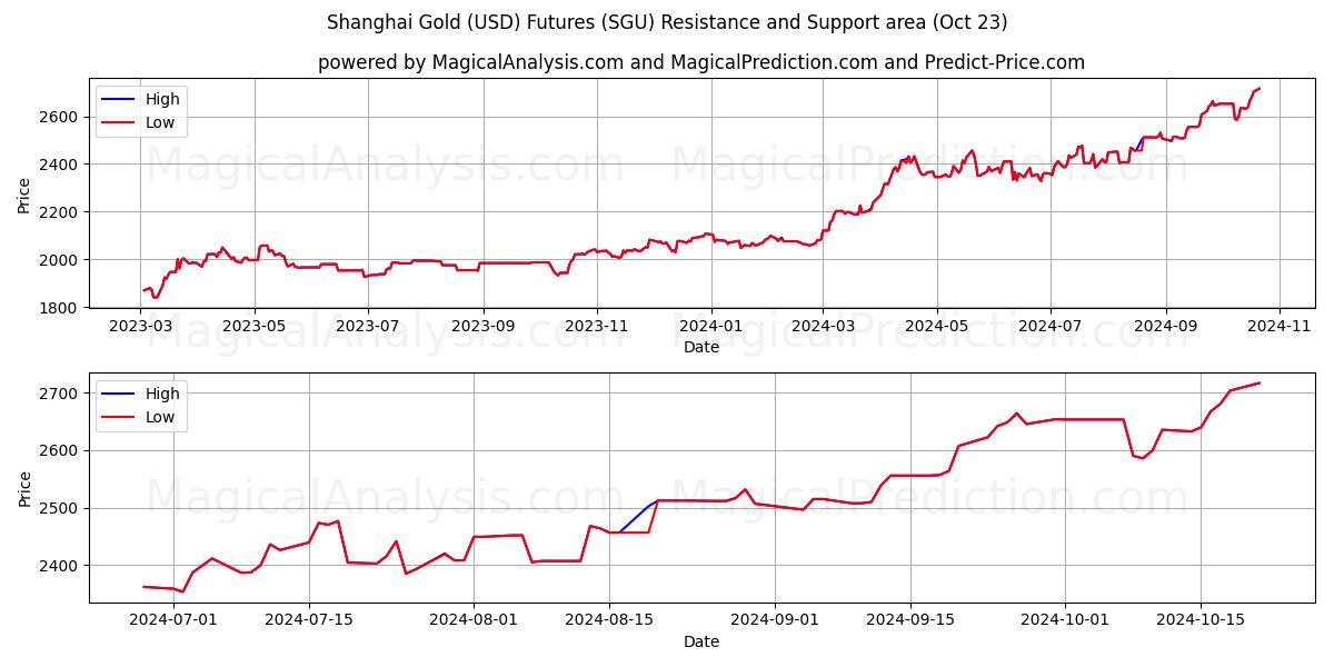  Shanghai Gold (USD) Futures (SGU) Support and Resistance area (23 Oct) 