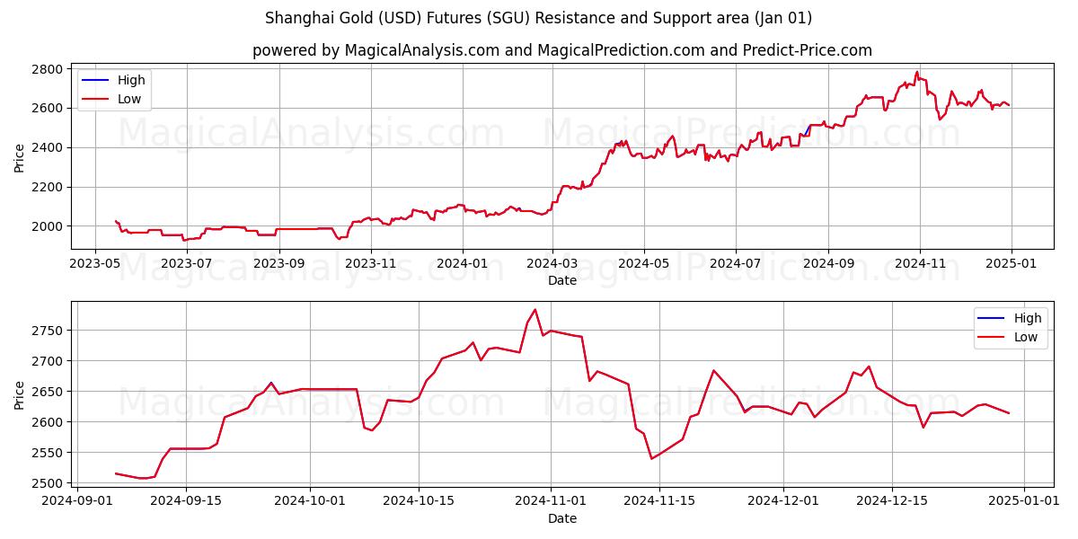  Shanghai Gold (USD) Futures (SGU) Support and Resistance area (01 Jan) 