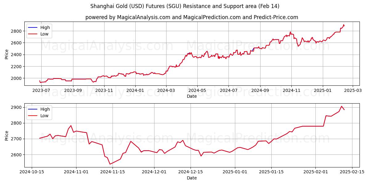  Futures i Shanghai Gold (USD). (SGU) Support and Resistance area (01 Feb) 