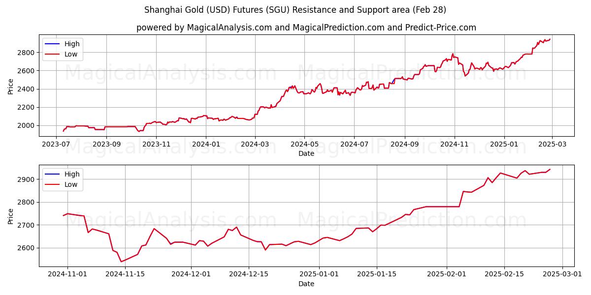  Futuros de oro (USD) de Shanghai (SGU) Support and Resistance area (28 Feb) 