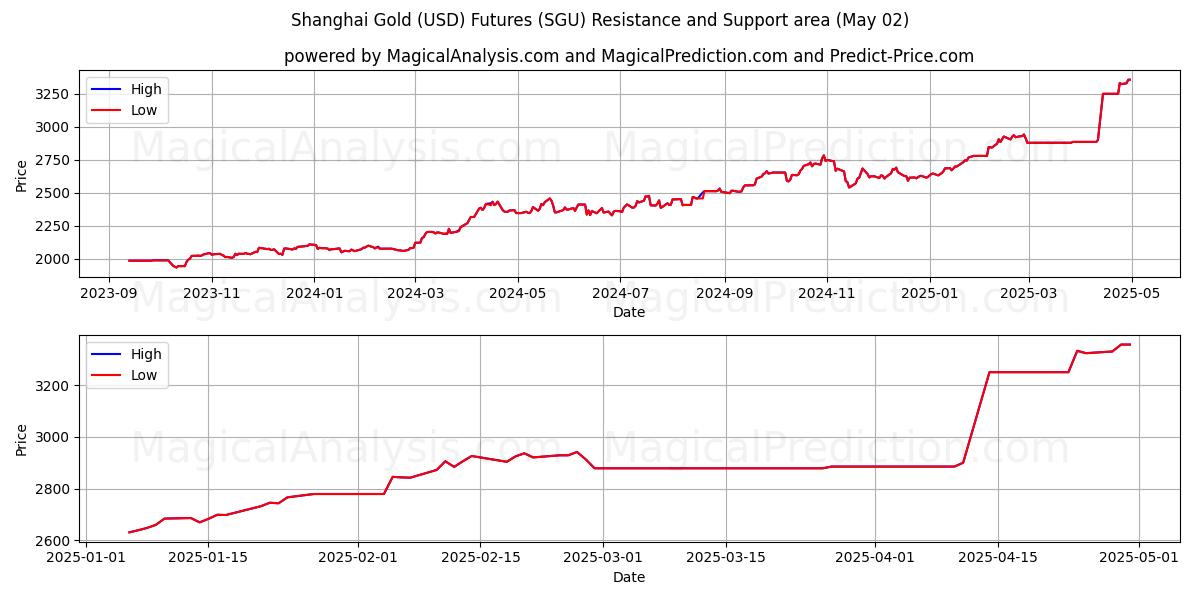 العقود الآجلة لذهب شنغهاي (USD). (SGU) Support and Resistance area (02 May) العقود الآجلة لذهب شنغهاي (USD). (SGU) Support and Resistance area (02 May)