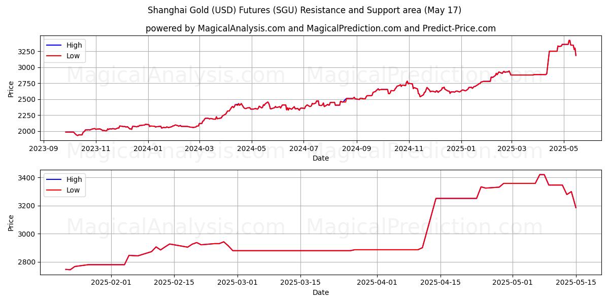  Shanghai Gold (USD)-Futures (SGU) Support and Resistance area (17 May) 