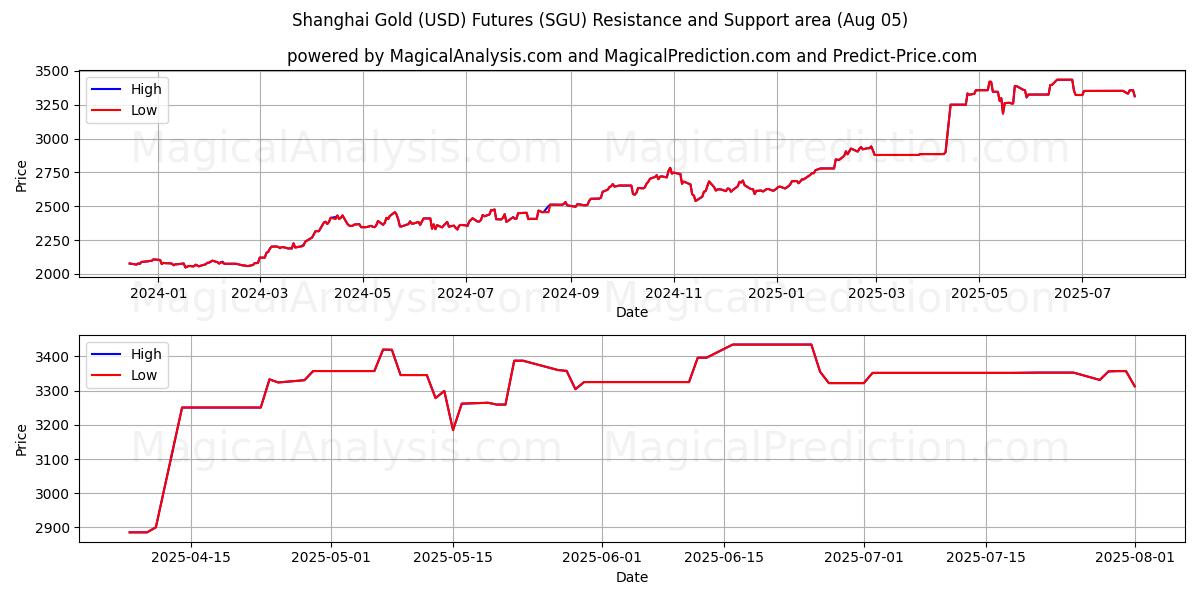  शंघाई गोल्ड (यूएसडी) फ्यूचर्स (SGU) Support and Resistance area (31 Jul) 