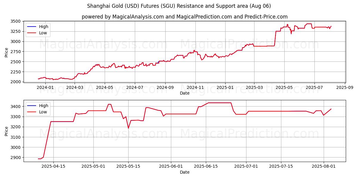  Shanghai Gold (USD) Futures (SGU) Support and Resistance area (05 Aug) 