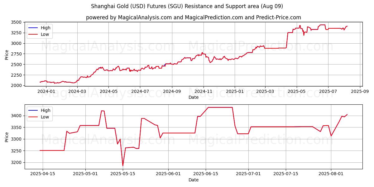  Futures or de Shanghai (USD) (SGU) Support and Resistance area (08 Aug) 