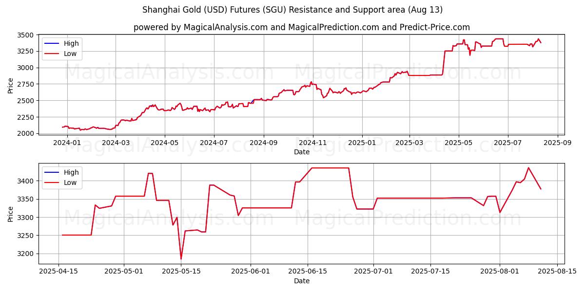  Futures i Shanghai Gold (USD). (SGU) Support and Resistance area (12 Aug) 