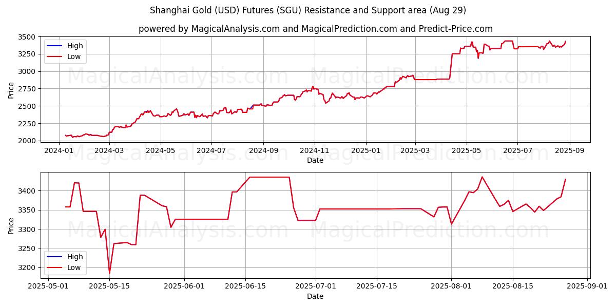 Shanghai Gold (USD)-Futures (SGU) Support and Resistance area (28 Aug) 