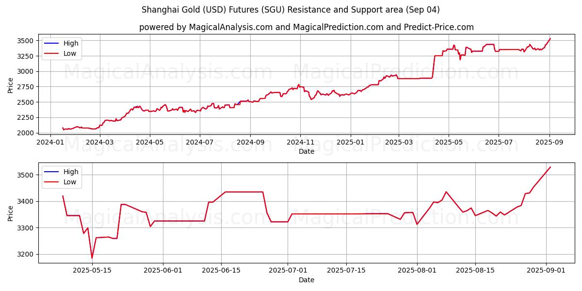  Futuros de Ouro de Xangai (USD) (SGU) Support and Resistance area (29 Aug) 