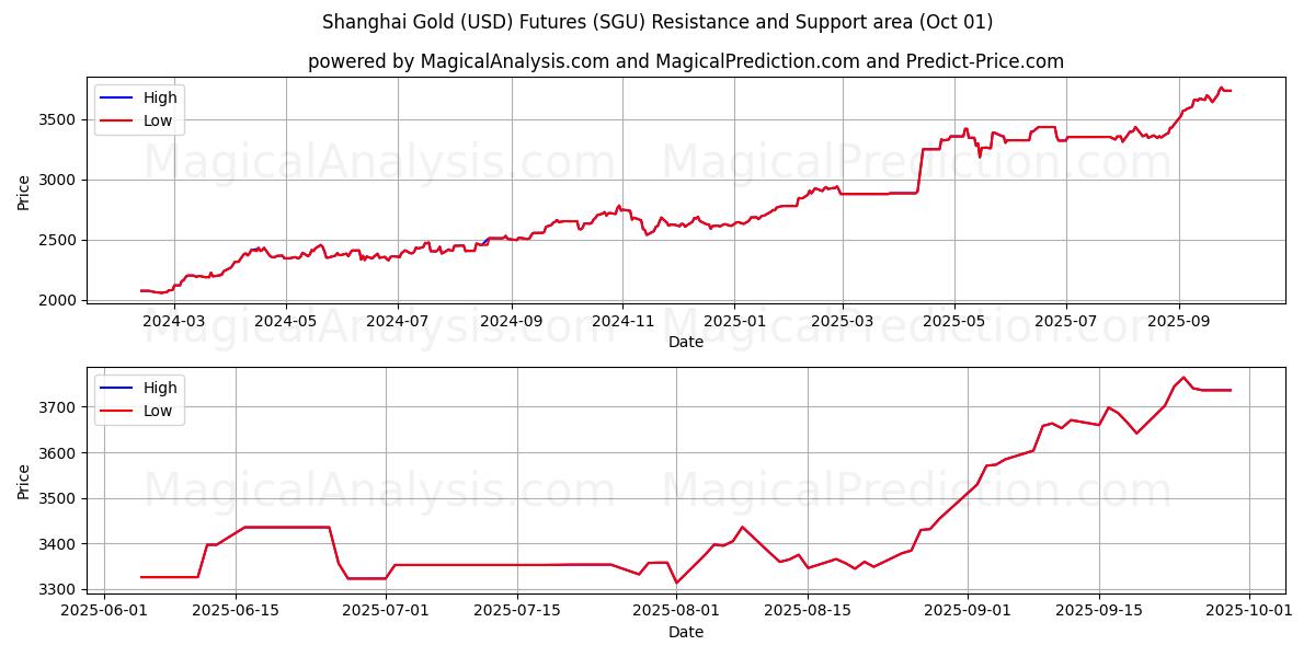  Futuros de oro (USD) de Shanghai (SGU) Support and Resistance area (30 Sep) 
