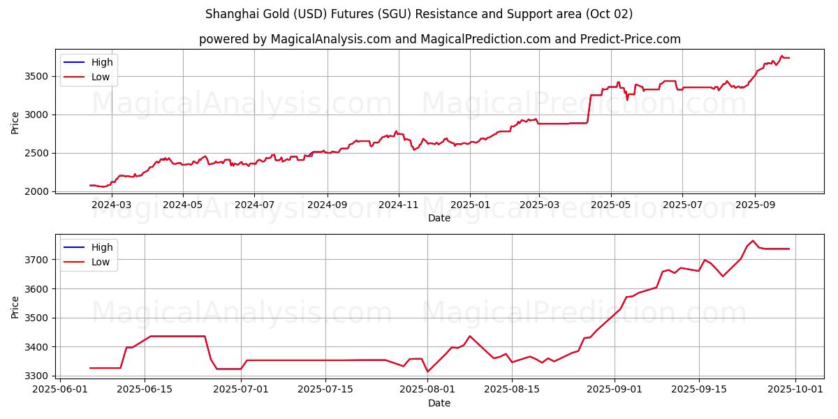  آتی طلای شانگهای (USD). (SGU) Support and Resistance area (01 Oct) 