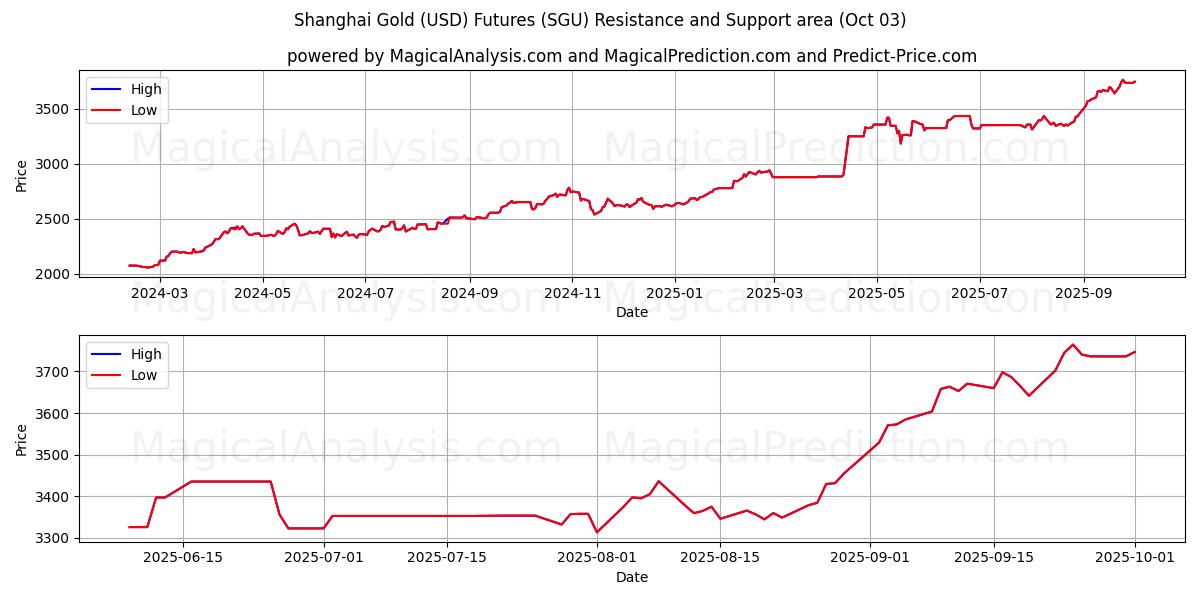  آتی طلای شانگهای (USD). (SGU) Support and Resistance area (02 Oct) 