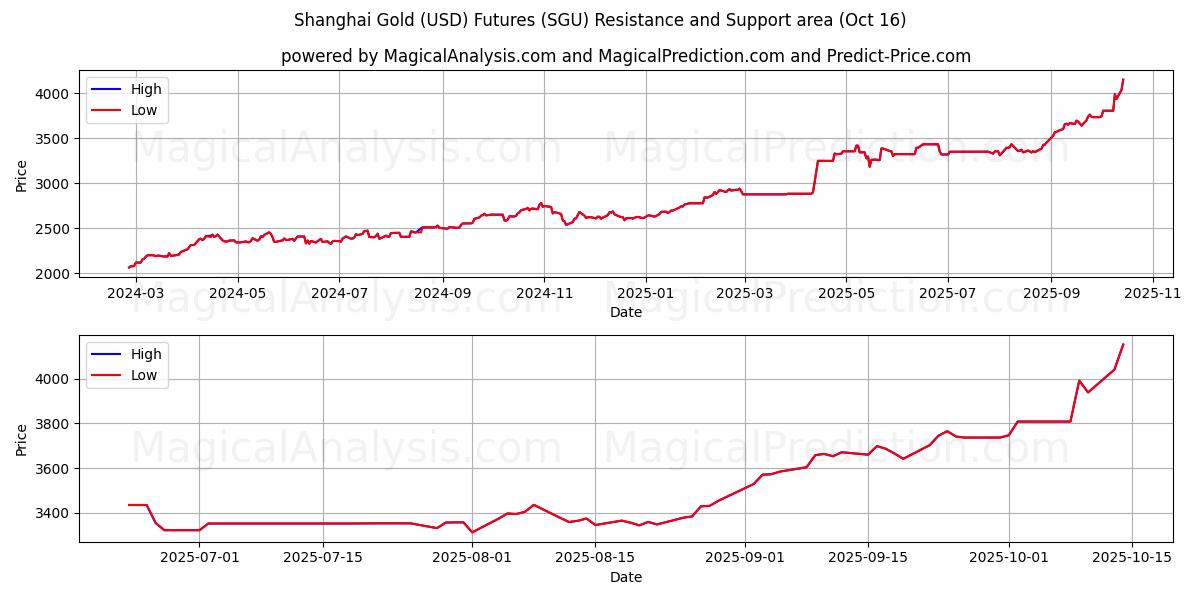 Futuros de oro (USD) de Shanghai (SGU) Support and Resistance area (15 Oct) Futuros de oro (USD) de Shanghai (SGU) Support and Resistance area (15 Oct)