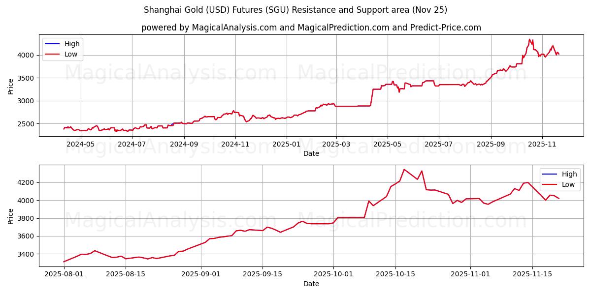  Shanghai Gold (USD) Futures (SGU) Support and Resistance area (24 Nov) 