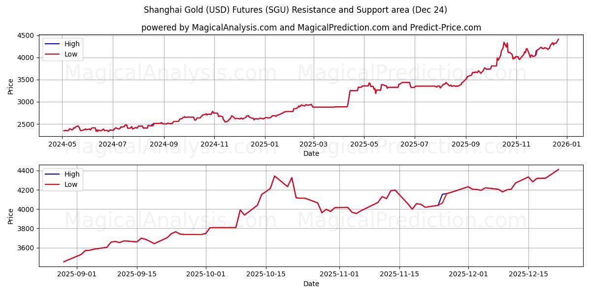  Shanghai Gold (USD) futuurit (SGU) Support and Resistance area (23 Dec) 
