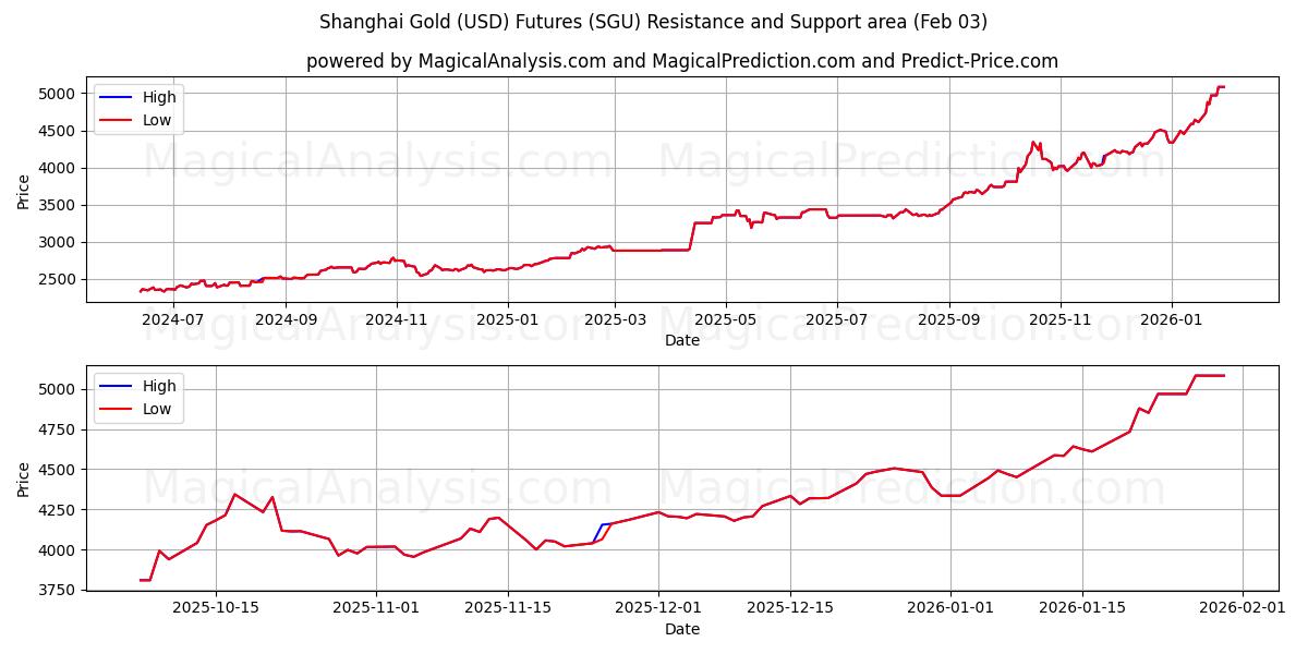  Futuros de oro (USD) de Shanghai (SGU) Support and Resistance area (02 Feb) 