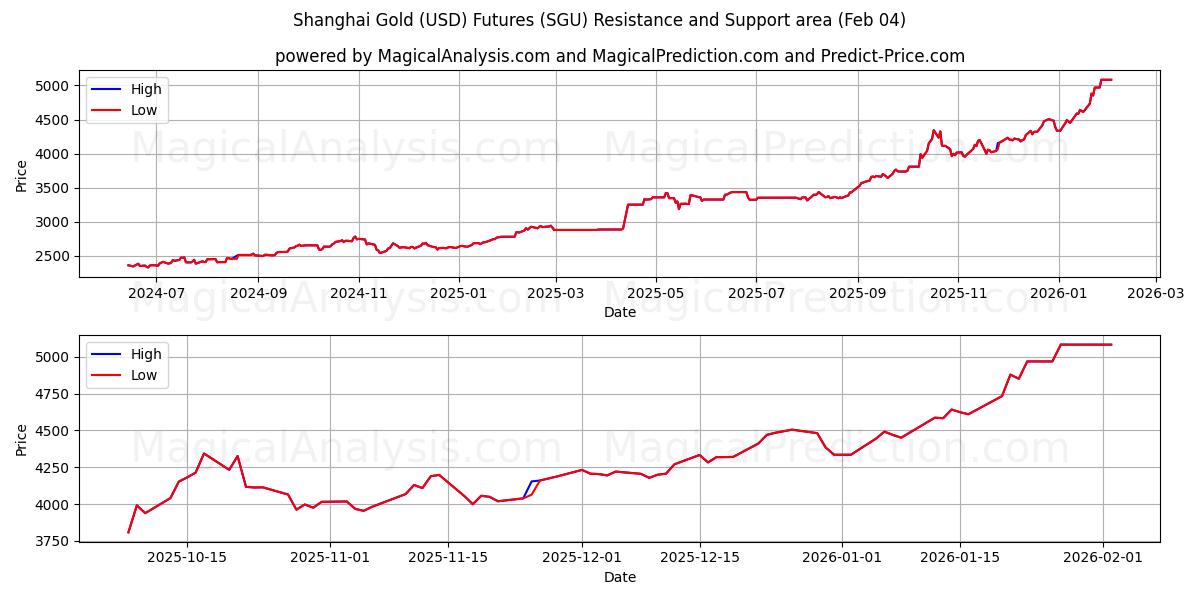  Shanghai Goud (USD) Futures (SGU) Support and Resistance area (03 Feb) 