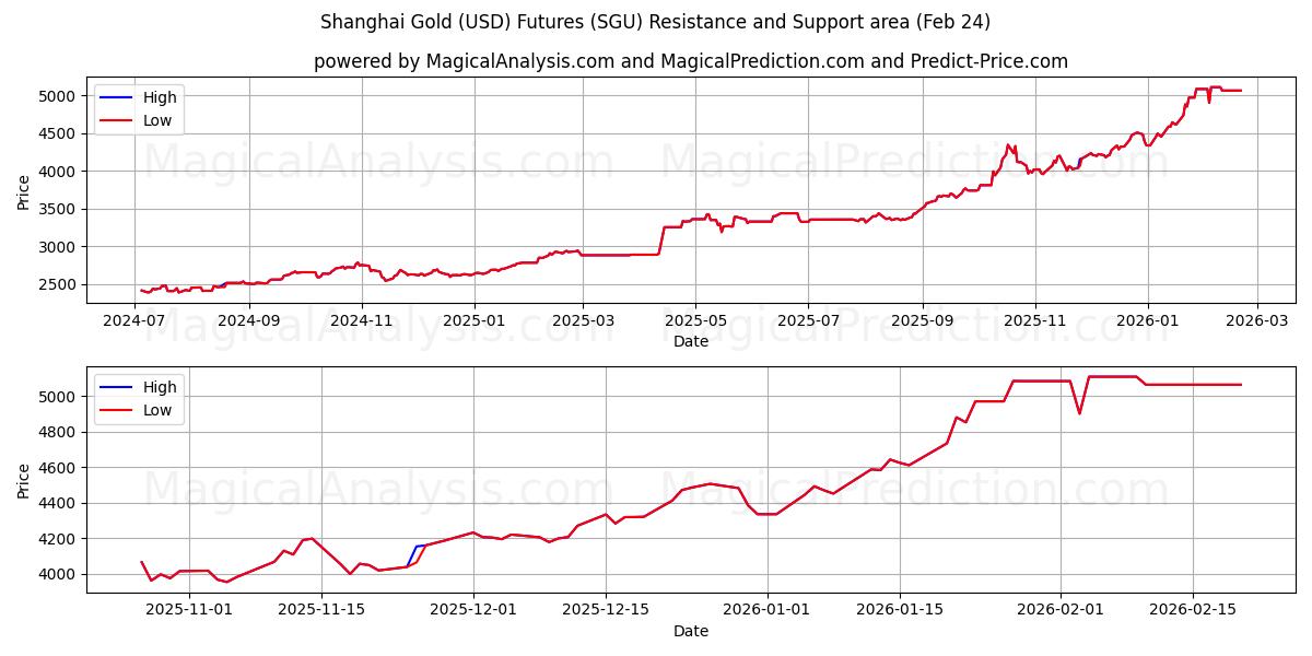  Futures i Shanghai Gold (USD). (SGU) Support and Resistance area (23 Feb) 