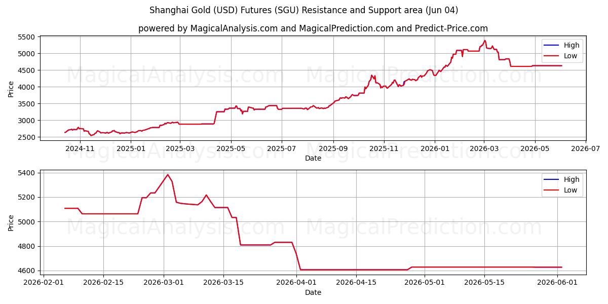  Shanghai Gold (USD) Futures (SGU) Support and Resistance area (01 Jun) 