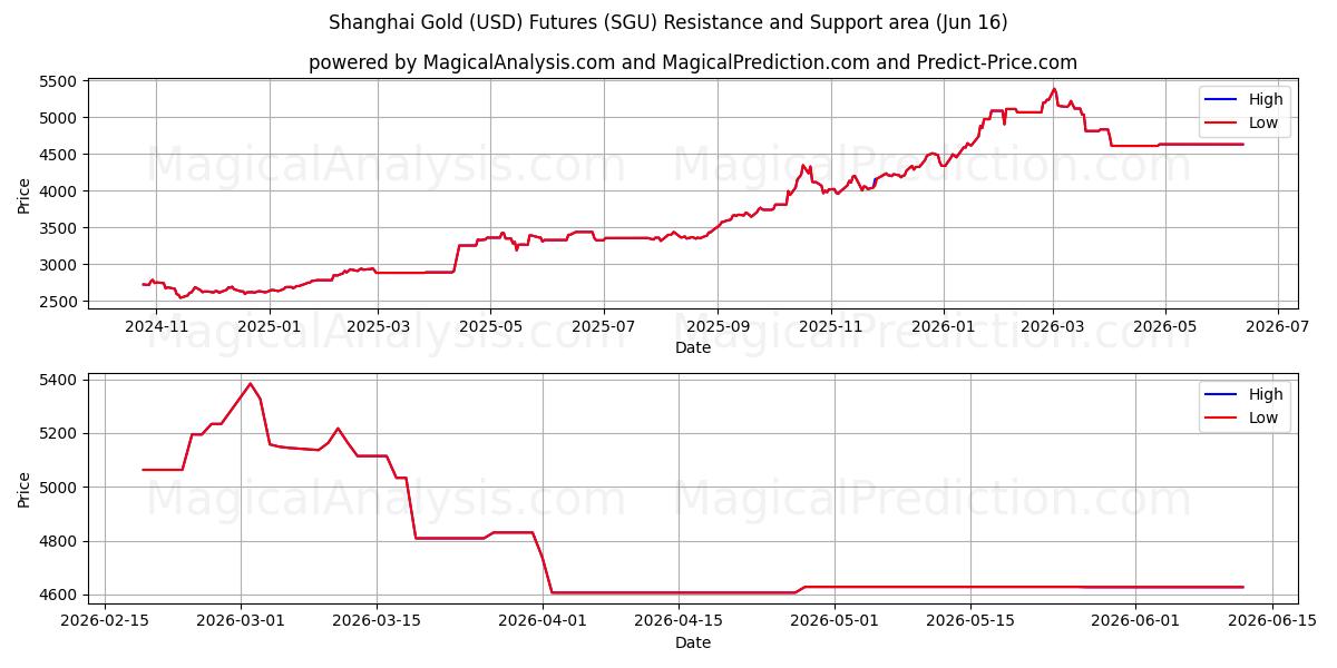  Shanghai Gold (USD)-Futures (SGU) Support and Resistance area (08 Jun) 