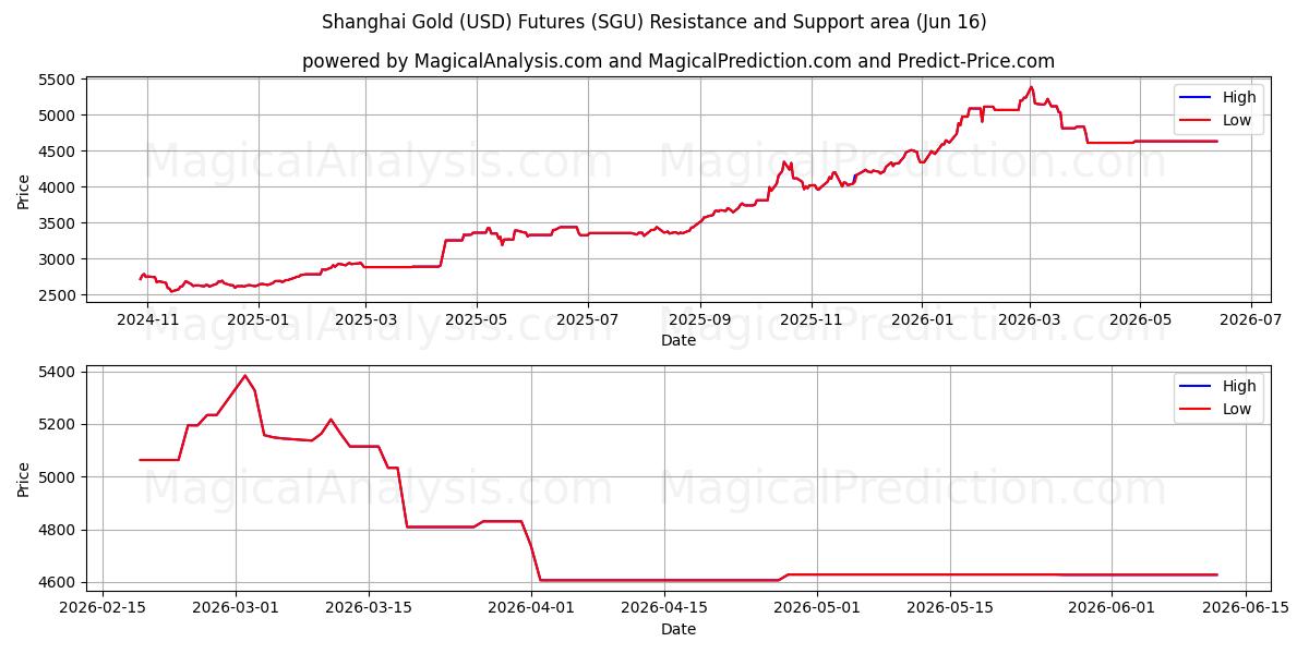  Şangay Altın (USD) Vadeli İşlemleri (SGU) Support and Resistance area (09 Jun) 