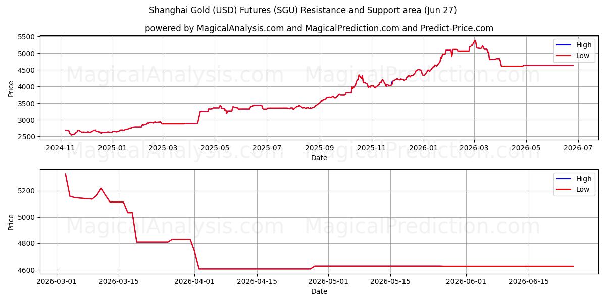  Shanghai Goud (USD) Futures (SGU) Support and Resistance area (26 Jun) 