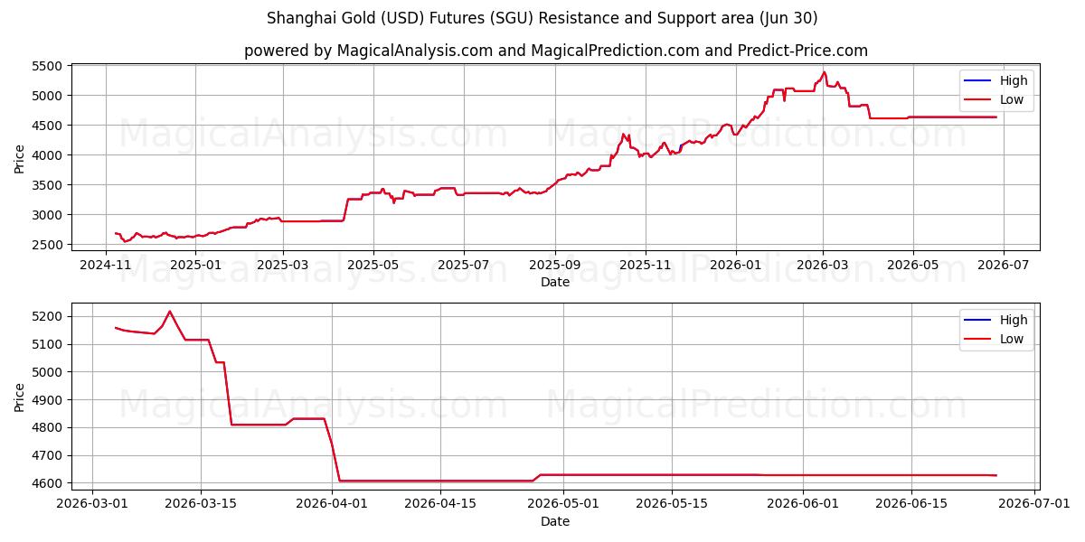 上海金（美元）期货 (SGU) Support and Resistance area (29 Jun) 