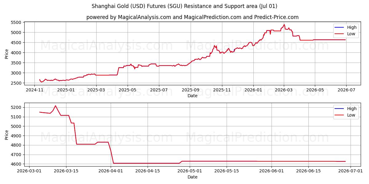  Shanghai Gold (USD) futuurit (SGU) Support and Resistance area (30 Jun) 
