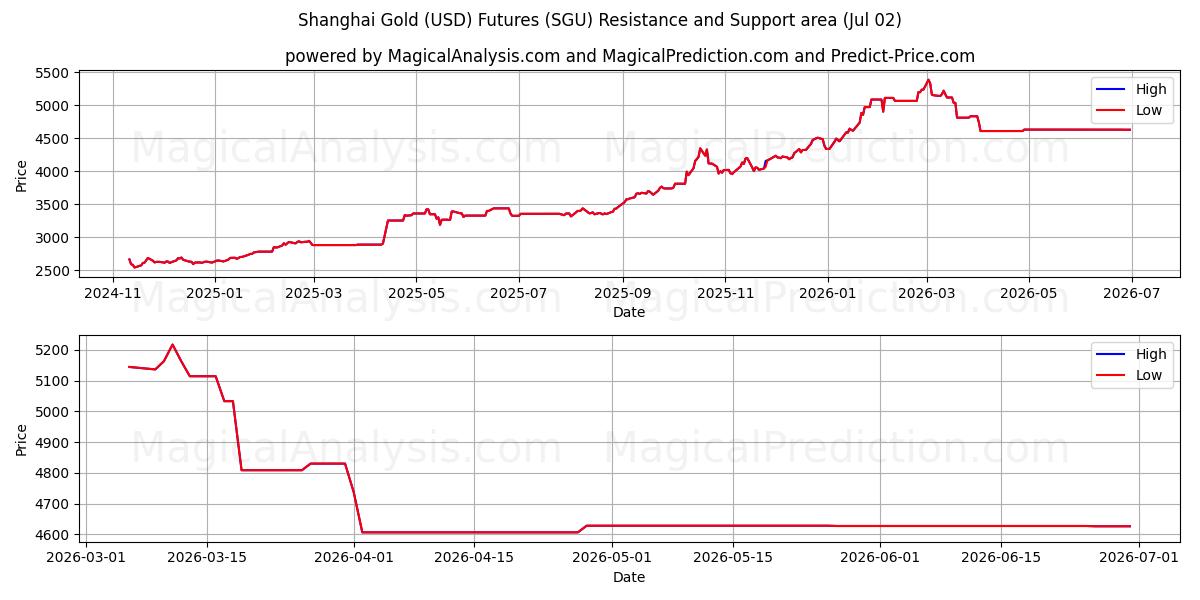  Shanghai Gold (USD) Futures (SGU) Support and Resistance area (01 Jul) 