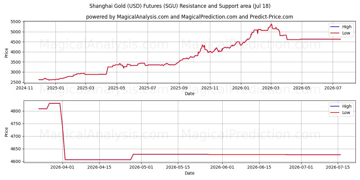  上海金（美元）期货 (SGU) Support and Resistance area (17 Jul) 