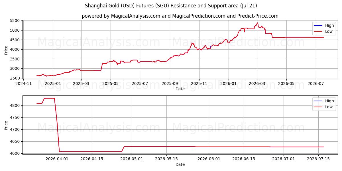  Шанхайский фьючерс на золото (USD) (SGU) Support and Resistance area (20 Jul) 