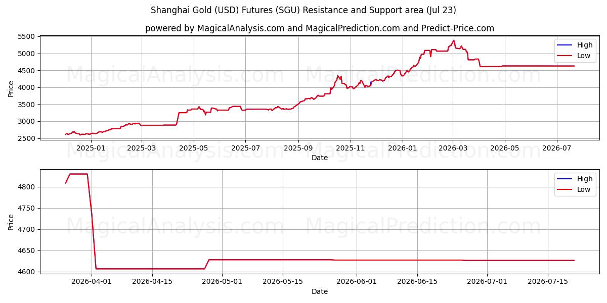  Shanghai Gold (USD) Futures (SGU) Support and Resistance area (22 Jul) 
