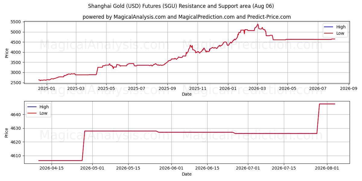  آتی طلای شانگهای (USD). (SGU) Support and Resistance area (05 Aug) 