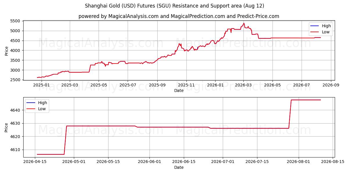  Futures i Shanghai Gold (USD). (SGU) Support and Resistance area (11 Aug) 