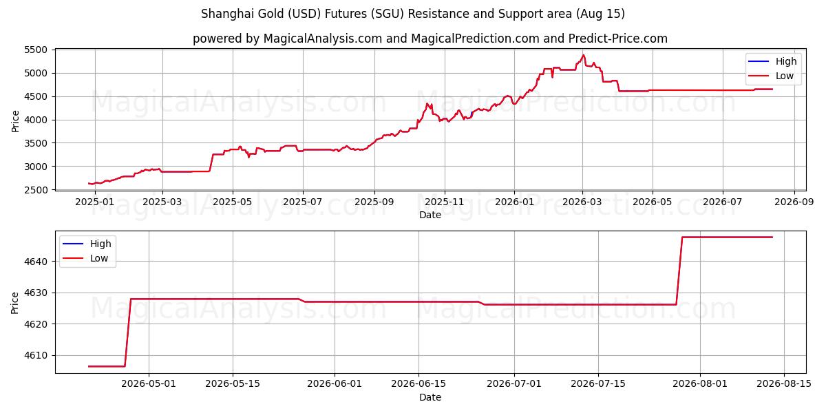  Shanghai Gold (USD)-Futures (SGU) Support and Resistance area (13 Aug) 