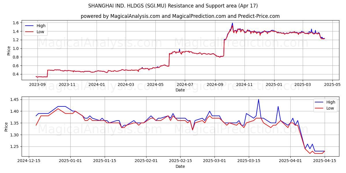  SHANGHAI IND. HLDGS (SGI.MU) Support and Resistance area (17 Apr) 