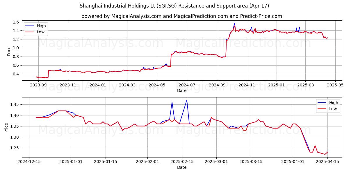 Shanghai Industrial Holdings Lt (SGI.SG) Support and Resistance area (17 Apr) 
