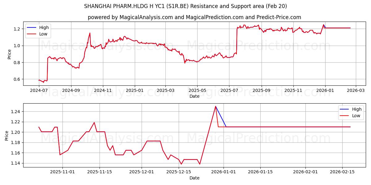  SHANGHAI PHARM.HLDG H YC1 (S1R.BE) Support and Resistance area (19 Feb) 