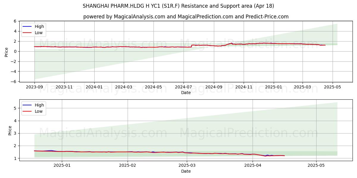  SHANGHAI PHARM.HLDG H YC1 (S1R.F) Support and Resistance area (18 Apr) 