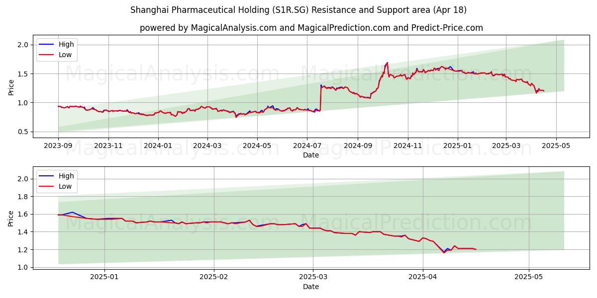  Shanghai Pharmaceutical Holding (S1R.SG) Support and Resistance area (18 Apr) 
