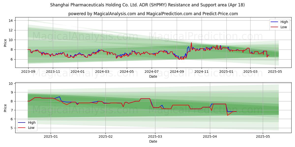  Shanghai Pharmaceuticals Holding Co. Ltd. ADR (SHPMY) Support and Resistance area (18 Apr) 