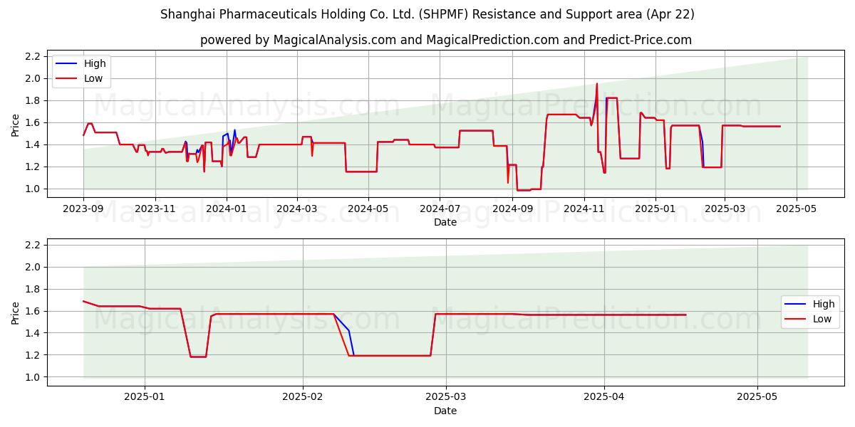  Shanghai Pharmaceuticals Holding Co. Ltd. (SHPMF) Support and Resistance area (22 Apr) 